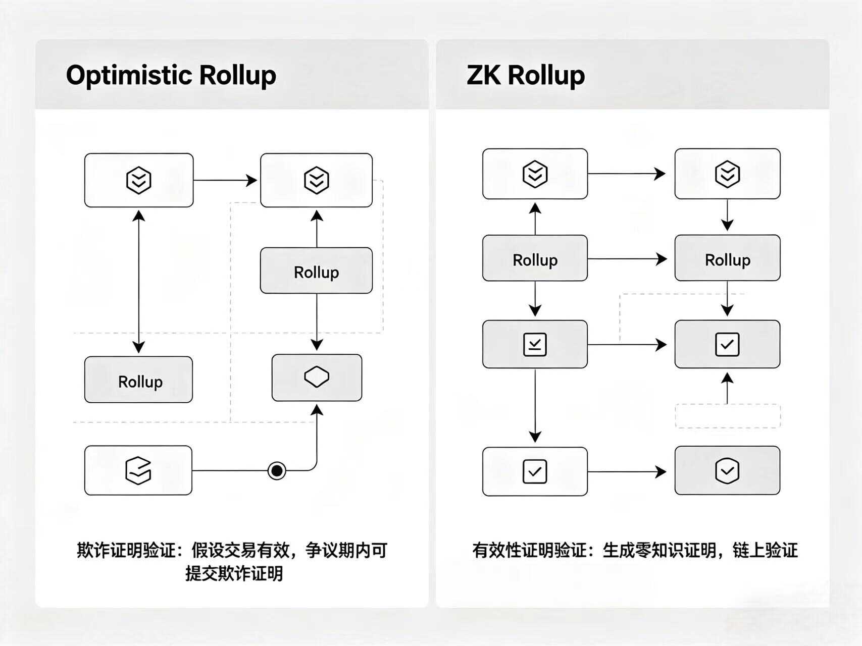 Optimistic Rollup vs ZK Rollup 对比插画 Optimistic Rollup vs ZK Rollup 对比插画