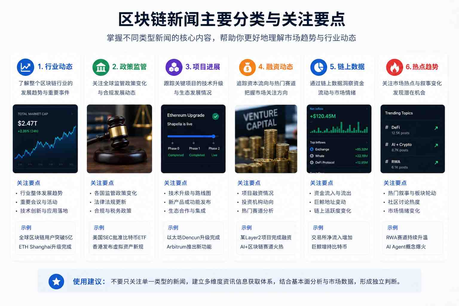 区块链新闻信息来源示意图展示比特币新闻、以太坊动态、Web3生态、监管政策、ETF资金流和链上数据对市场趋势的影响 区块链新闻信息来源示意图展示比特币新闻、以太坊动态、Web3生态、监管政策、ETF资金流和链上数据对市场趋势的影响