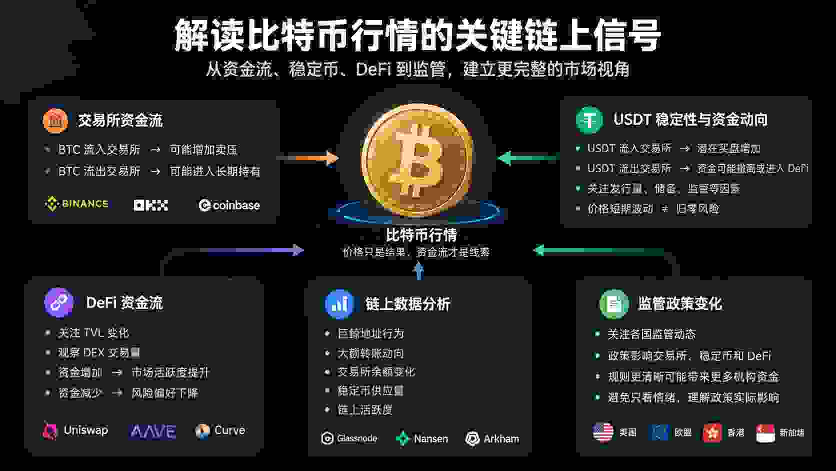 比特币链上信号与资金流分析图 比特币链上信号与资金流分析图